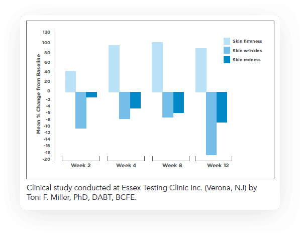 TA65 for Skin Study Results