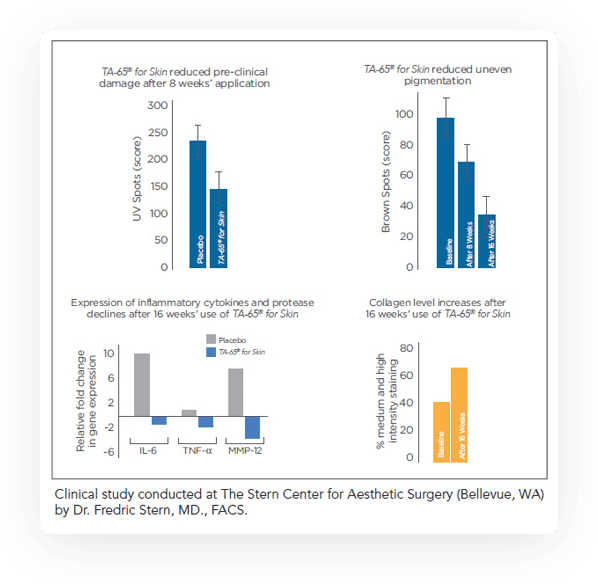 TA 65 for Skin Stern Center Study Results